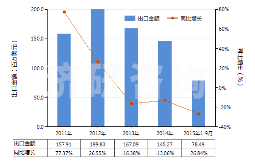 2011-2015年9月中國(guó)硝酸銨(HS31023000)出口總額及增速統(tǒng)計(jì)